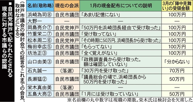 自民党神戸で配られたとされる現金に対する市議らの認識