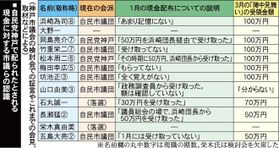 自民党神戸で配られたとされる現金に対する市議らの認識