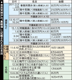 自民党神戸の“裏帳簿”に記載された主な支出