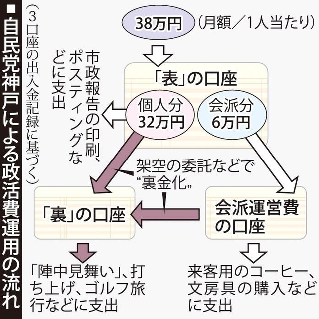 自民党神戸による政活費運用の流れ