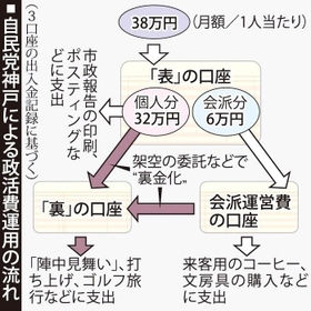自民党神戸による政活費運用の流れ