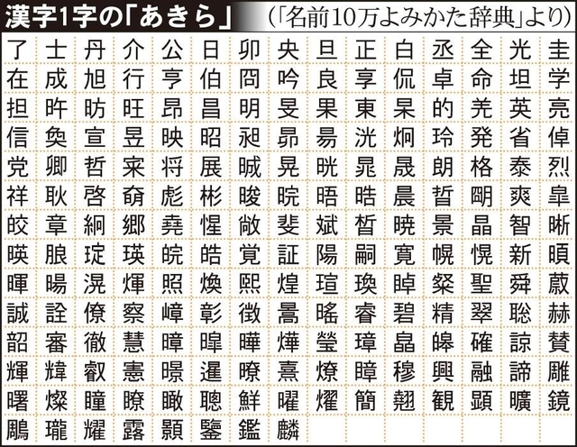 漢字１字の「あきら」の表
