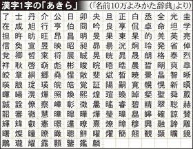 漢字１字の「あきら」の表