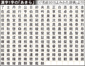 漢字１字の「あきら」の表