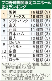 プロ野球期間限定ユニホーム多さランキング