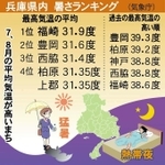 兵庫県内の暑さランキング（気象庁）