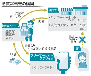 悪質な転売の構図