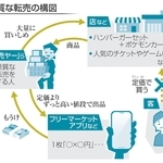 悪質な転売の構図