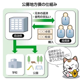地方債 投資家から資金、公共施設を整備 | 神戸新聞NEXT｜連載