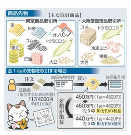 商品先物取引