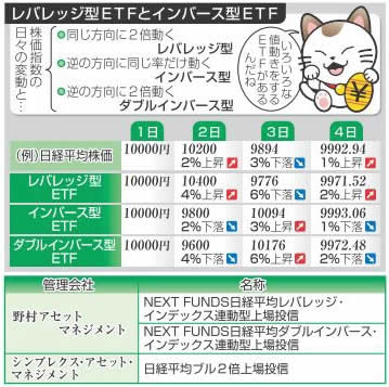 レバレッジ型ＥＴＦとインバース型ＥＴＦ