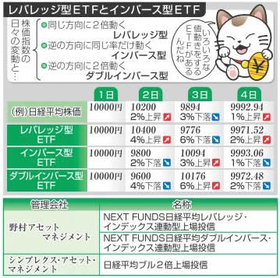 レバレッジ型ＥＴＦとインバース型ＥＴＦ