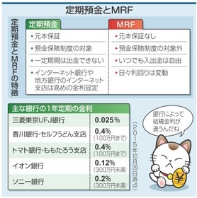 定期預金とＭＲＦ