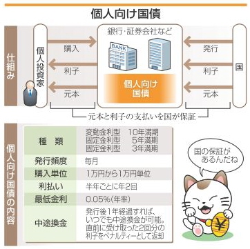 個人向け国債