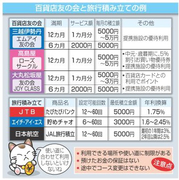 百貨店友の会と旅行積み立ての例