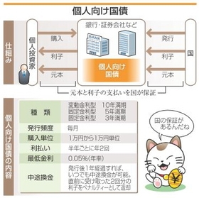 個人向け国債