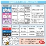 百貨店友の会と旅行積み立ての例