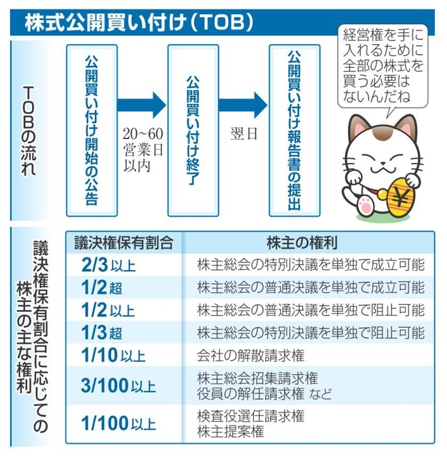 株式公開買い付け（TOB） 過半数買い集め経営権取得 | 神戸