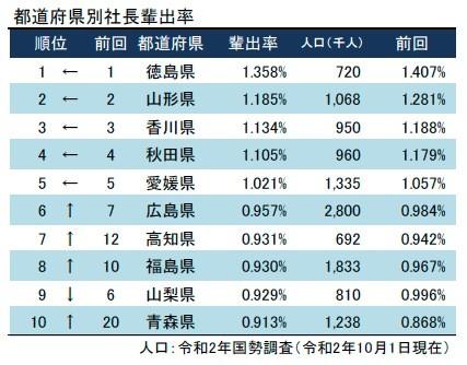 都道府県別の社長輩出率ランキング上位10県（提供：東京商工リサーチ）