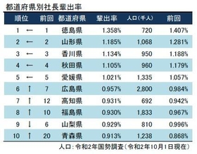 都道府県別の社長輩出率ランキング上位10県（提供：東京商工リサーチ）