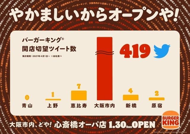 青山、恵比寿など東京の都市を抑えて大阪市内がダントツという結果に