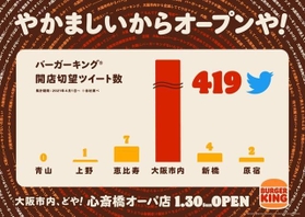 青山、恵比寿など東京の都市を抑えて大阪市内がダントツという結果に