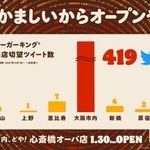 青山、恵比寿など東京の都市を抑えて大阪市内がダントツという結果に