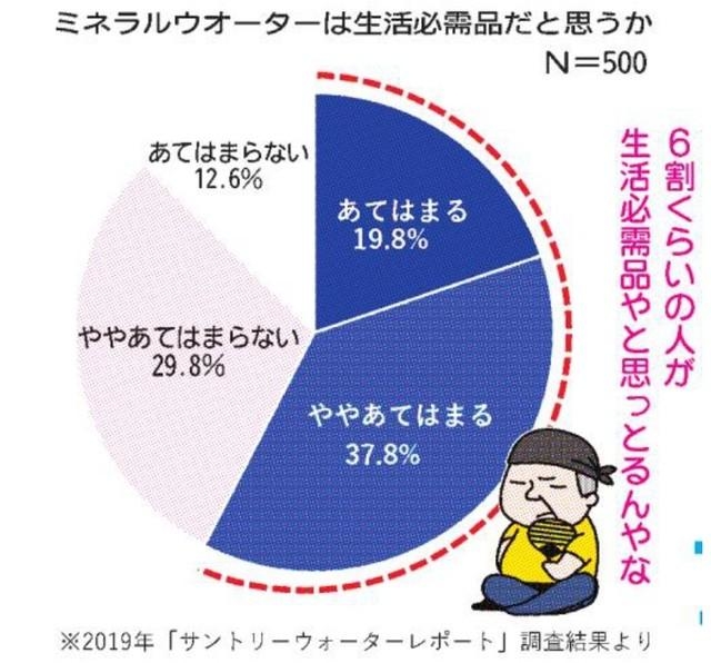 ミネラルウオーターは生活必需品だと思う？