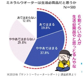 ミネラルウオーターは生活必需品だと思う？