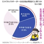 ミネラルウオーターは生活必需品だと思う？