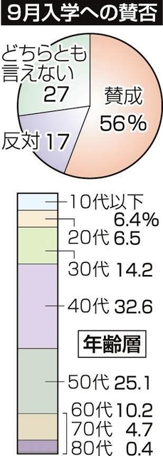 （注）四捨五入のため、合計しても１００％にならない