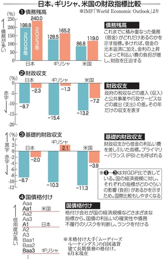 日本、ギリシャ、米国の財政指標の国際比較