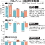 日本、ギリシャ、米国の財政指標の国際比較