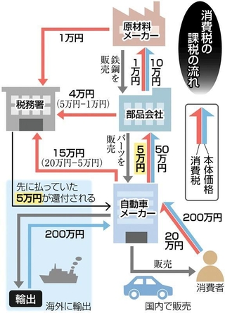 消費税の課税の流れ