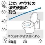 全国の公立小中学校の洋式便器の割合