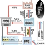 消費税の課税の流れ