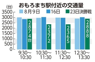 おもろまち駅付近の交通量