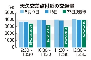 天久交差点付近の交通量