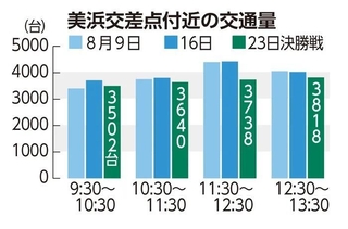 美浜交差点付近の交通量