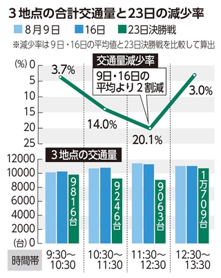 ３地点の合計交通量と２３日の減少率