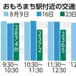 おもろまち駅付近の交通量