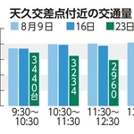 天久交差点付近の交通量