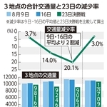 ３地点の合計交通量と２３日の減少率