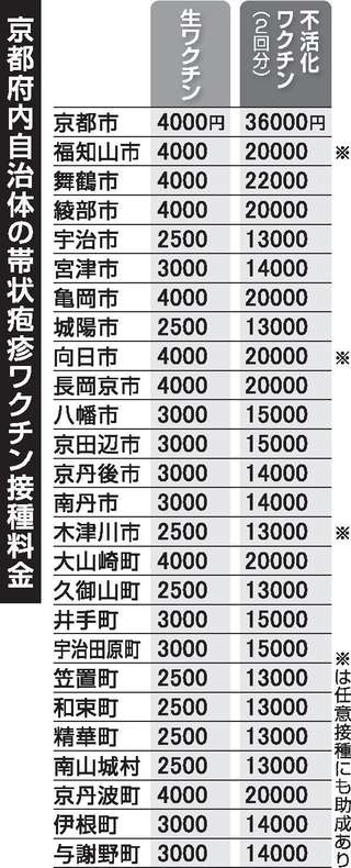 京都府内自治体の帯状疱疹ワクチン接種料金