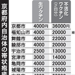 京都府内自治体の帯状疱疹ワクチン接種料金