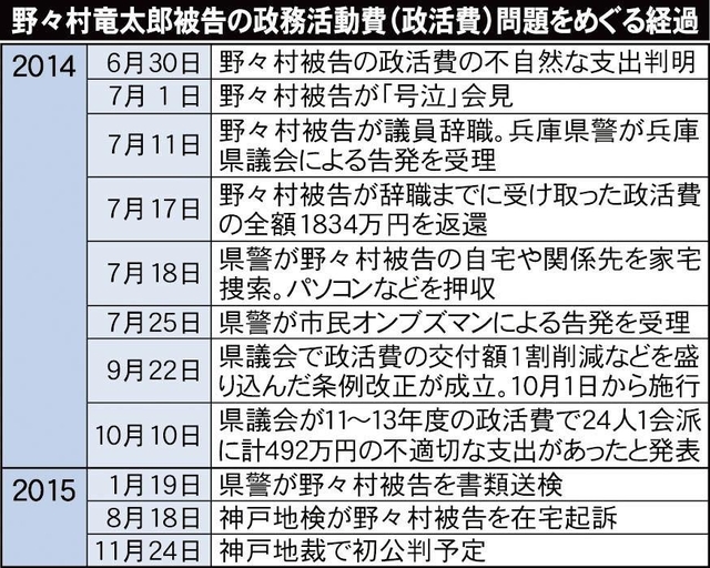 野々村竜太郎被告の政務活動費（政活費）問題をめぐる経過