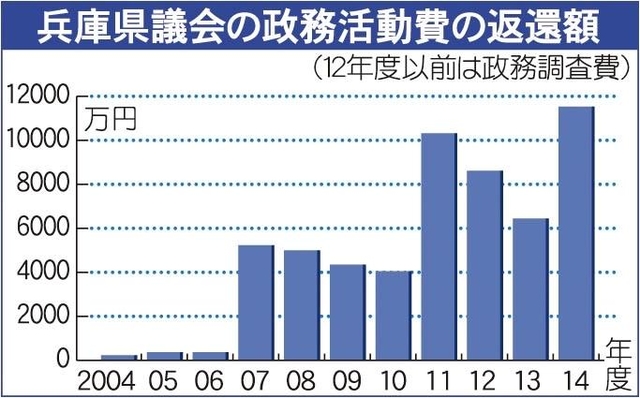 政務活動費返還額の表