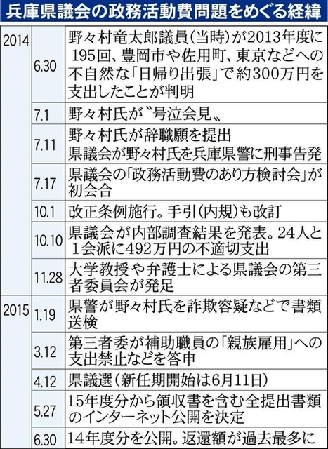 兵庫県議会の政務活動費問題をめぐる経緯