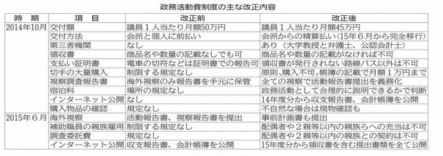 政務活動費制度の主な改正内容