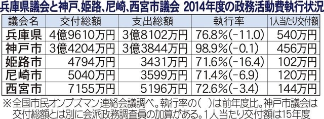 兵庫県議会と神戸、姫路、尼崎、西宮市議会　２０１４年度の政務活動費執行状況